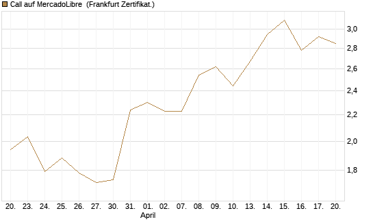 Call auf MercadoLibre [UBS AG (London)] Chart