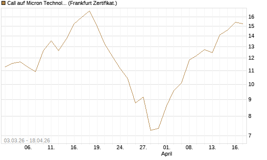Call auf Micron Technology [UBS AG (London)] Chart