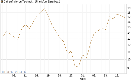 Call auf Micron Technology [UBS AG (London)] Chart