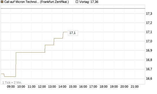 Call auf Micron Technology [UBS AG (London)] Chart