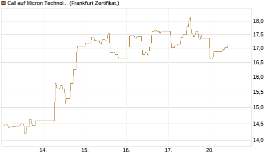 Call auf Micron Technology [UBS AG (London)] Chart
