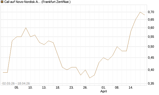 Call auf Novo-Nordisk ADR [UBS AG (London)] Chart