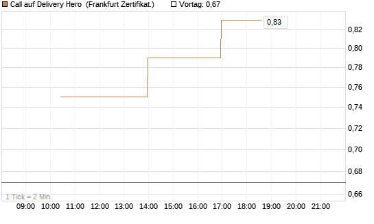 Call auf Delivery Hero [Vontobel] Chart