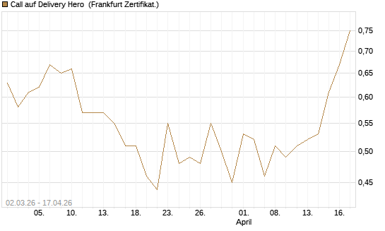 Call auf Delivery Hero [Vontobel] Chart