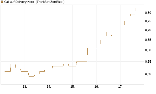 Call auf Delivery Hero [Vontobel] Chart