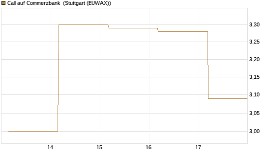 Call auf Commerzbank [UBS AG (London)] Chart