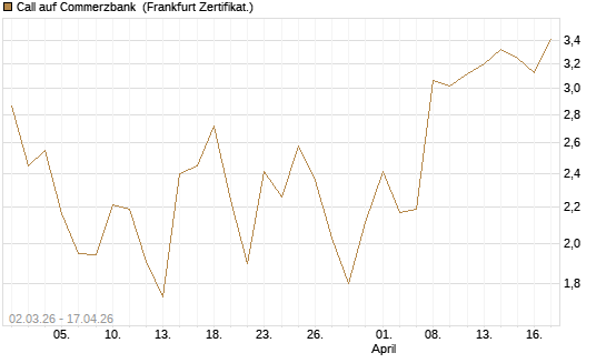 Call auf Commerzbank [UBS AG (London)] Chart