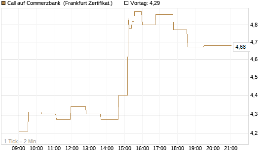 Call auf Commerzbank [UBS AG (London)] Chart