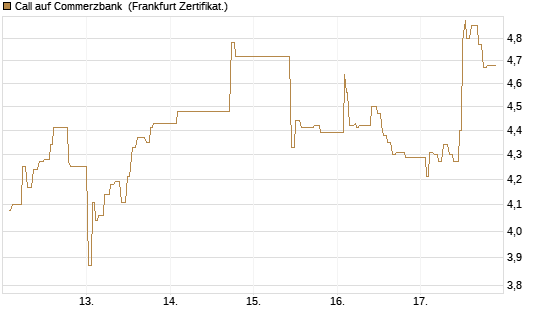 Call auf Commerzbank [UBS AG (London)] Chart