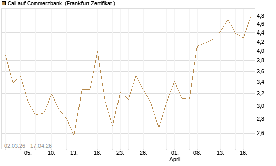 Call auf Commerzbank [UBS AG (London)] Chart