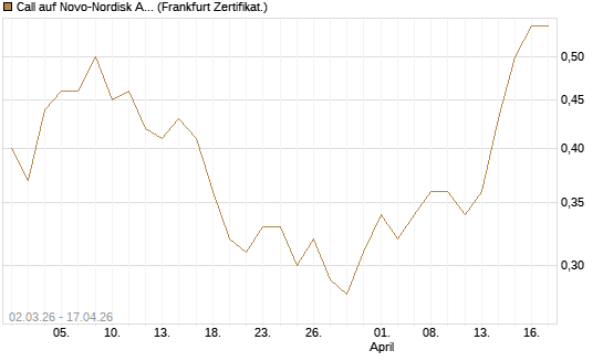 Call auf Novo-Nordisk ADR [Vontobel] Chart