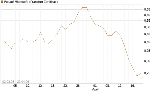 Put auf Microsoft [Vontobel] Chart