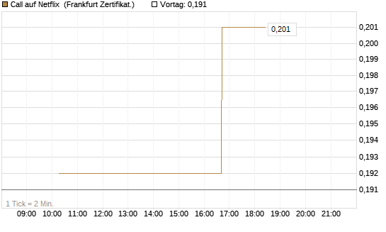 Call auf Netflix [Vontobel] Chart