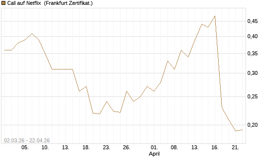 Call auf Netflix [Vontobel] Chart