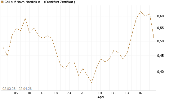 Call auf Novo-Nordisk ADR [Vontobel] Chart
