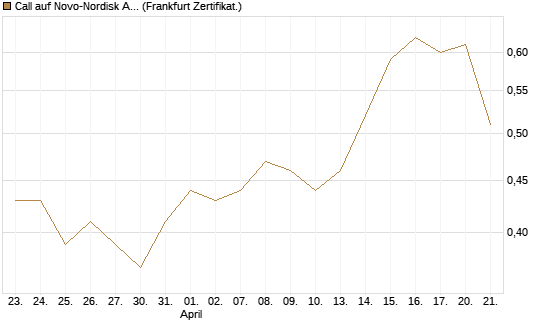 Call auf Novo-Nordisk ADR [Vontobel] Chart