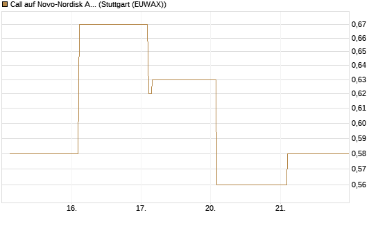 Call auf Novo-Nordisk ADR [Vontobel] Chart