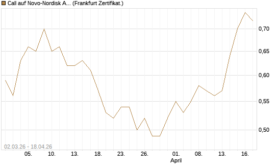 Call auf Novo-Nordisk ADR [Vontobel] Chart