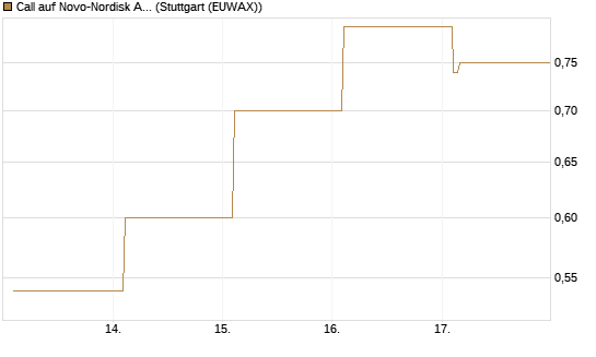 Call auf Novo-Nordisk ADR [Vontobel] Chart