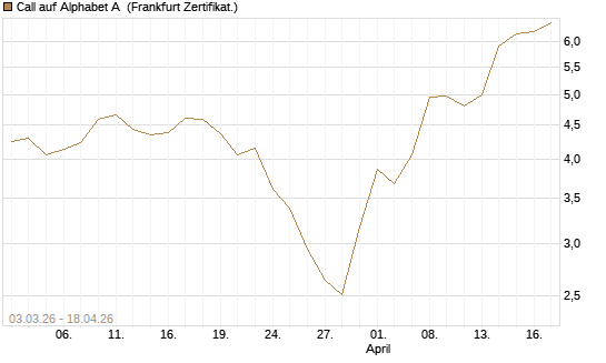 Call auf Alphabet A [UBS AG (London)] Chart