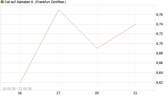 Call auf Alphabet A [UBS AG (London)] Chart