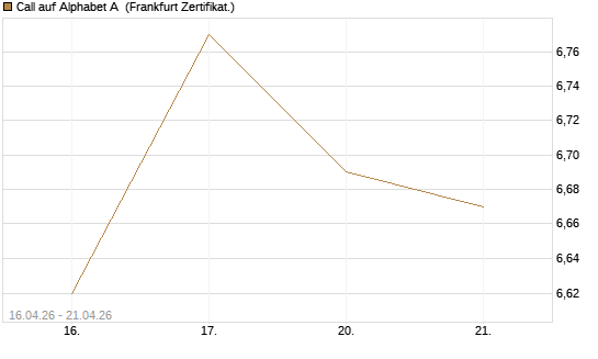Call auf Alphabet A [UBS AG (London)] Chart