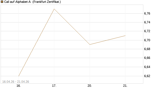 Call auf Alphabet A [UBS AG (London)] Chart