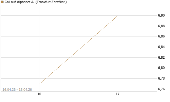 Call auf Alphabet A [UBS AG (London)] Chart
