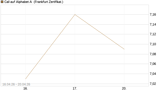 Call auf Alphabet A [UBS AG (London)] Chart