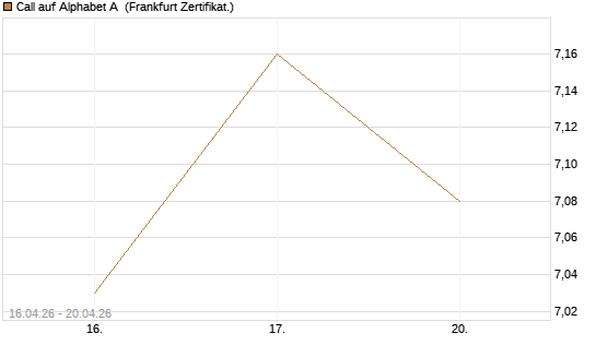 Call auf Alphabet A [UBS AG (London)] Chart