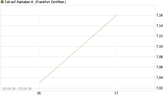 Call auf Alphabet A [UBS AG (London)] Chart
