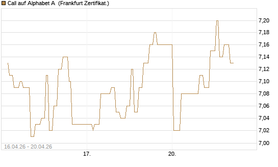 Call auf Alphabet A [UBS AG (London)] Chart