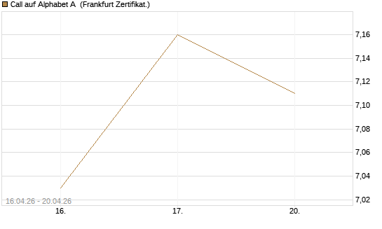 Call auf Alphabet A [UBS AG (London)] Chart