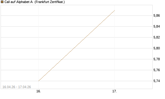 Call auf Alphabet A [UBS AG (London)] Chart