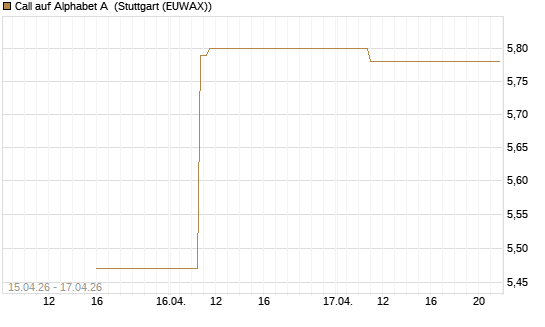 Call auf Alphabet A [UBS AG (London)] Chart