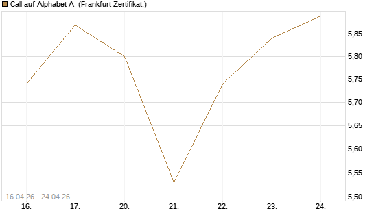 Call auf Alphabet A [UBS AG (London)] Chart