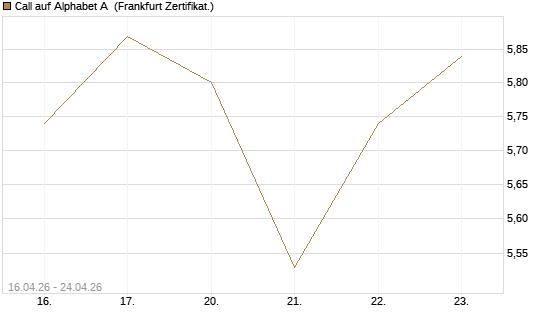 Call auf Alphabet A [UBS AG (London)] Chart