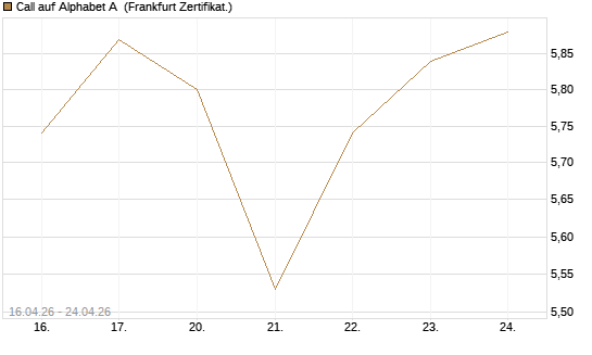 Call auf Alphabet A [UBS AG (London)] Chart