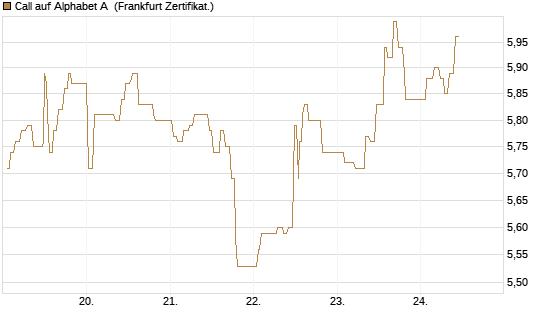 Call auf Alphabet A [UBS AG (London)] Chart