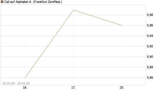 Call auf Alphabet A [UBS AG (London)] Chart