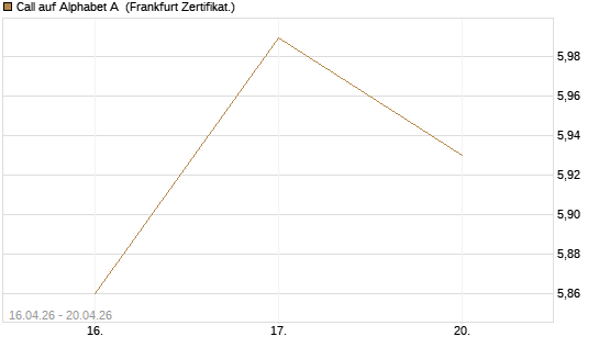 Call auf Alphabet A [UBS AG (London)] Chart