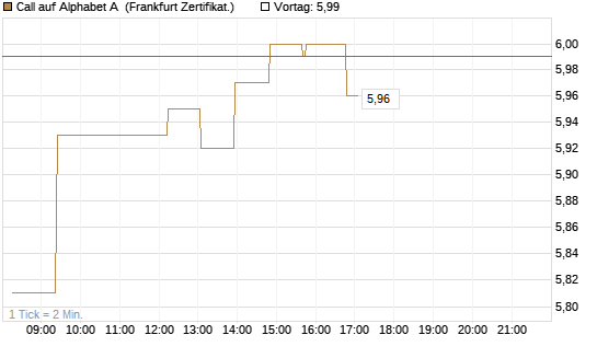 Call auf Alphabet A [UBS AG (London)] Chart