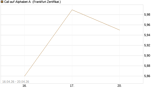 Call auf Alphabet A [UBS AG (London)] Chart