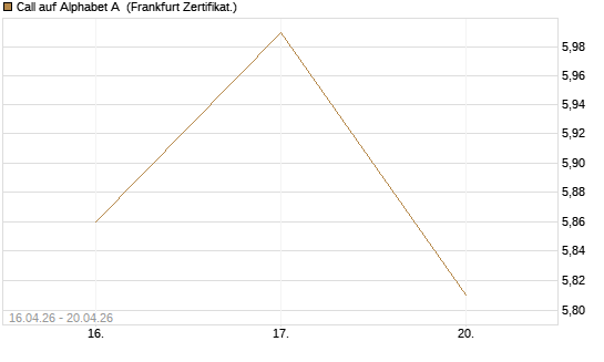 Call auf Alphabet A [UBS AG (London)] Chart