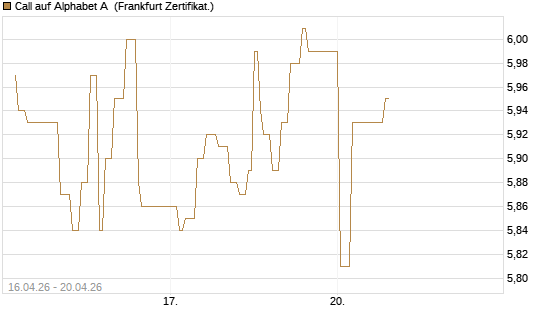 Call auf Alphabet A [UBS AG (London)] Chart