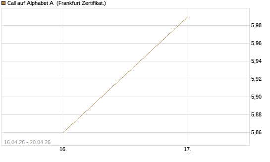 Call auf Alphabet A [UBS AG (London)] Chart