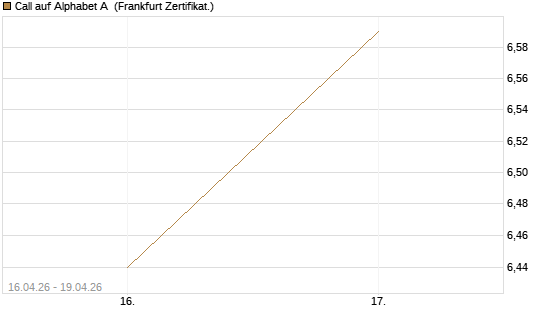 Call auf Alphabet A [UBS AG (London)] Chart