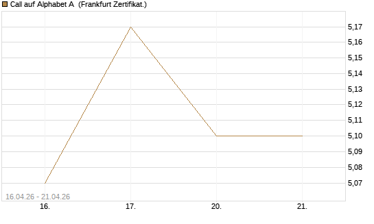 Call auf Alphabet A [UBS AG (London)] Chart