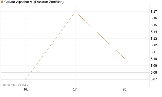Call auf Alphabet A [UBS AG (London)] Chart