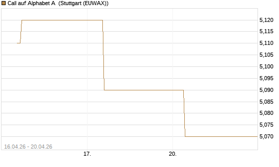 Call auf Alphabet A [UBS AG (London)] Chart